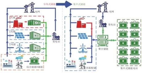 双碳目标下储能参与电力系统辅助服务的发展前景与技术路径